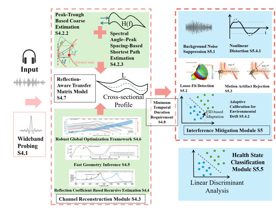 Yongzhi Huang's IMWUT 2025 paper, EarCSI