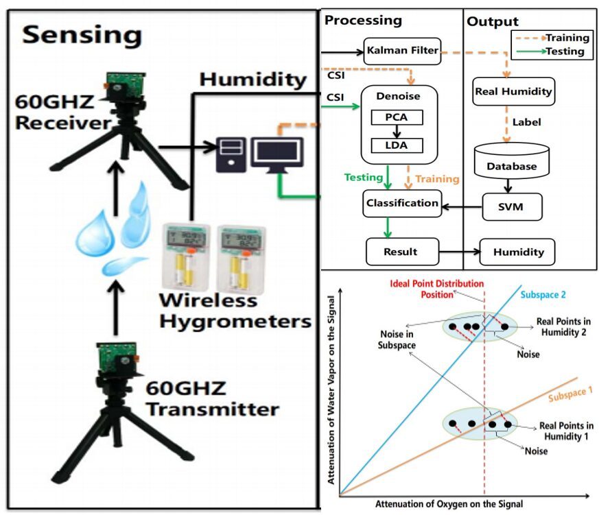 Yongzhi Huang's paper, Wireless Sensing